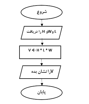 الگوريتم و فلوچارت حجم يك مكعب