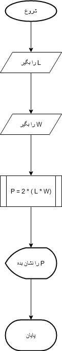 فلوچارت محاسبه محيط يك مستطيل 